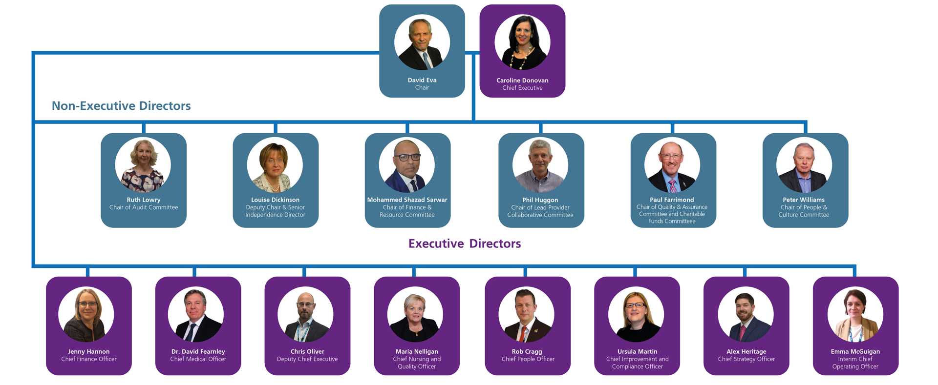 Board Structure Board Structure